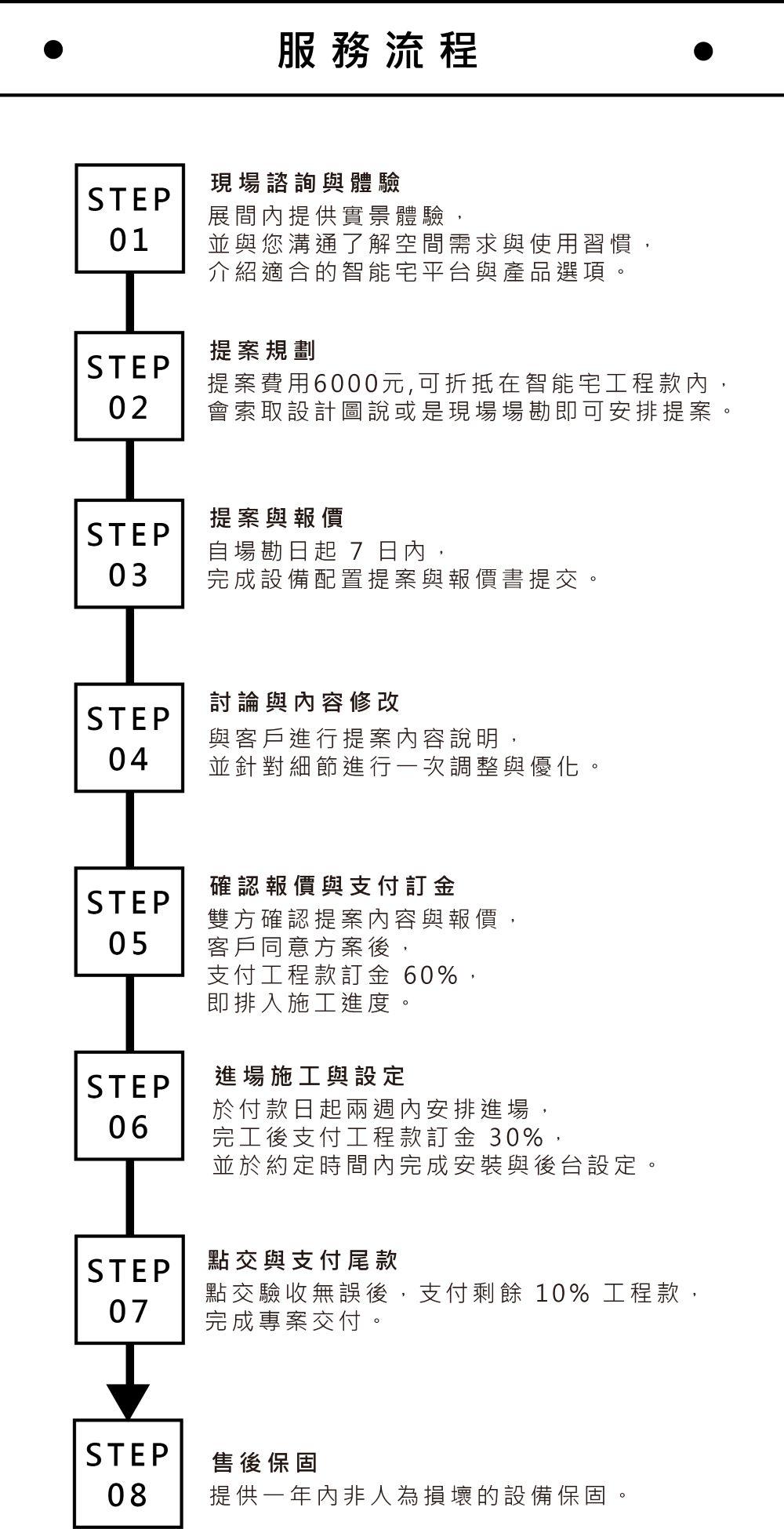 智能家居服務流程